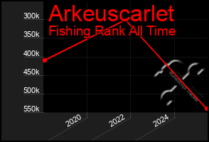 Total Graph of Arkeuscarlet