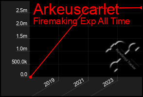 Total Graph of Arkeuscarlet