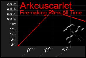 Total Graph of Arkeuscarlet