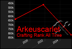 Total Graph of Arkeuscarlet