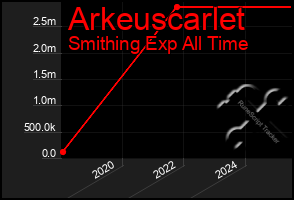 Total Graph of Arkeuscarlet