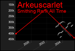 Total Graph of Arkeuscarlet