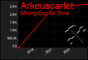 Total Graph of Arkeuscarlet