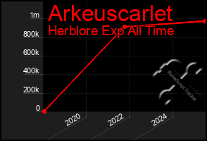 Total Graph of Arkeuscarlet