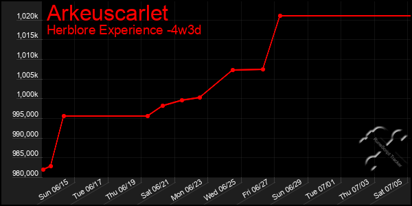 Last 31 Days Graph of Arkeuscarlet