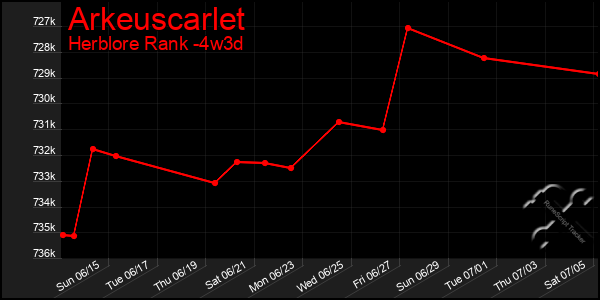 Last 31 Days Graph of Arkeuscarlet