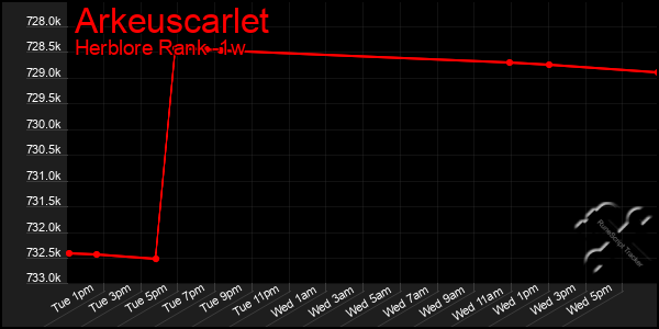 Last 7 Days Graph of Arkeuscarlet