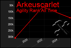 Total Graph of Arkeuscarlet