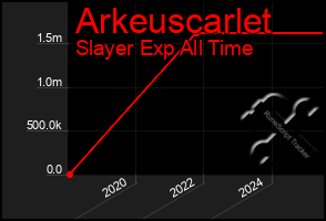 Total Graph of Arkeuscarlet