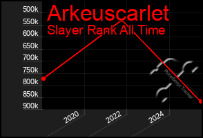 Total Graph of Arkeuscarlet