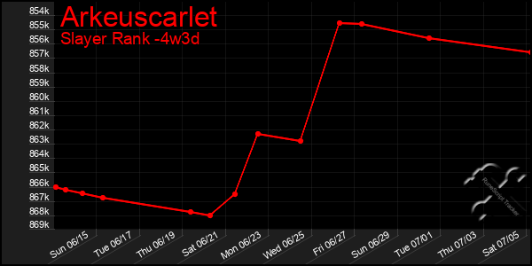 Last 31 Days Graph of Arkeuscarlet