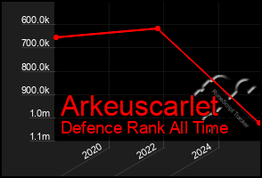 Total Graph of Arkeuscarlet