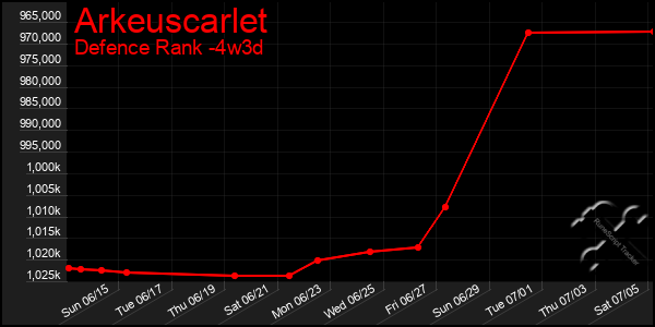 Last 31 Days Graph of Arkeuscarlet