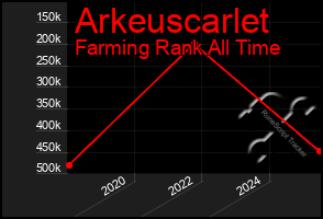 Total Graph of Arkeuscarlet