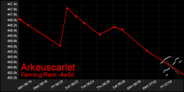 Last 31 Days Graph of Arkeuscarlet