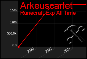 Total Graph of Arkeuscarlet