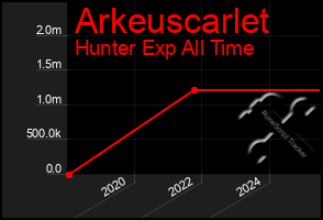 Total Graph of Arkeuscarlet