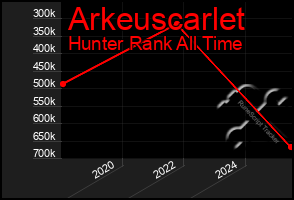 Total Graph of Arkeuscarlet