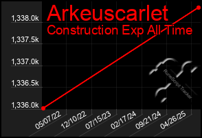 Total Graph of Arkeuscarlet