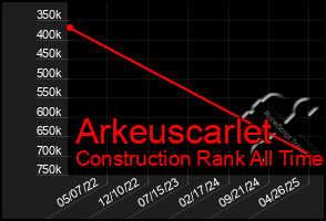 Total Graph of Arkeuscarlet