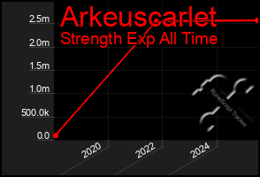 Total Graph of Arkeuscarlet