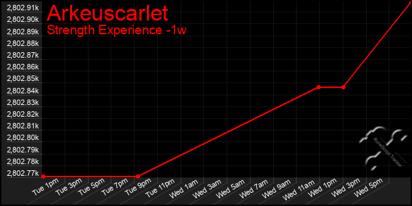 Last 7 Days Graph of Arkeuscarlet