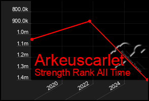 Total Graph of Arkeuscarlet