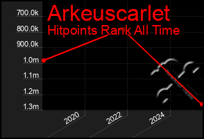 Total Graph of Arkeuscarlet