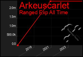 Total Graph of Arkeuscarlet