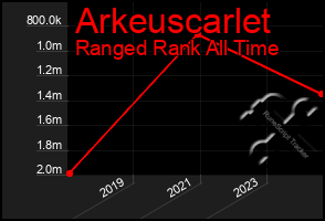 Total Graph of Arkeuscarlet