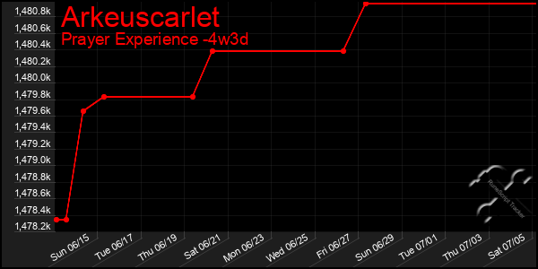 Last 31 Days Graph of Arkeuscarlet