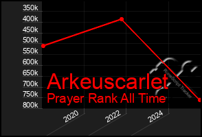 Total Graph of Arkeuscarlet