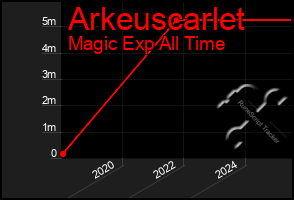 Total Graph of Arkeuscarlet