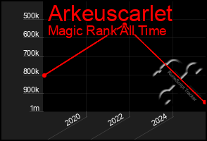 Total Graph of Arkeuscarlet