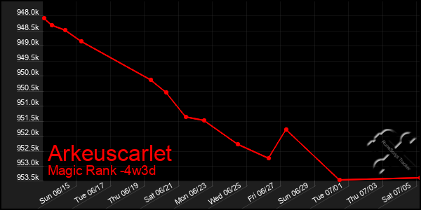 Last 31 Days Graph of Arkeuscarlet