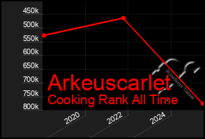 Total Graph of Arkeuscarlet