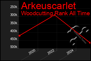 Total Graph of Arkeuscarlet
