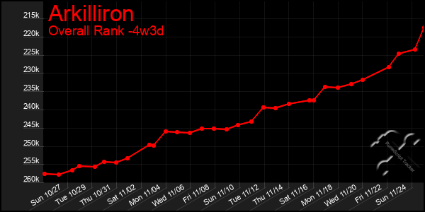 Last 31 Days Graph of Arkilliron