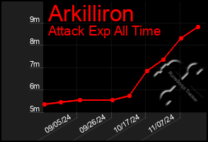 Total Graph of Arkilliron