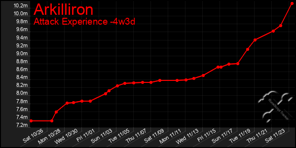 Last 31 Days Graph of Arkilliron