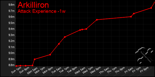 Last 7 Days Graph of Arkilliron