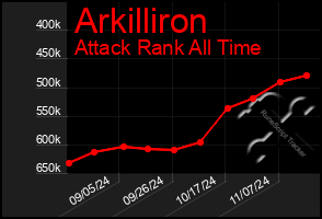 Total Graph of Arkilliron