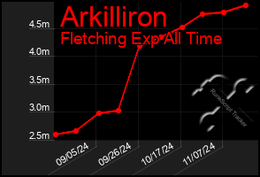 Total Graph of Arkilliron