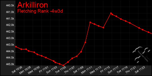 Last 31 Days Graph of Arkilliron