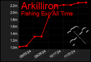 Total Graph of Arkilliron