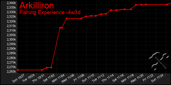 Last 31 Days Graph of Arkilliron