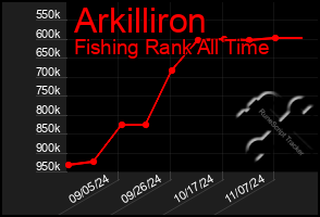 Total Graph of Arkilliron