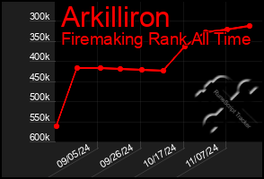 Total Graph of Arkilliron