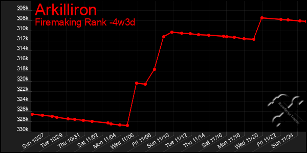 Last 31 Days Graph of Arkilliron