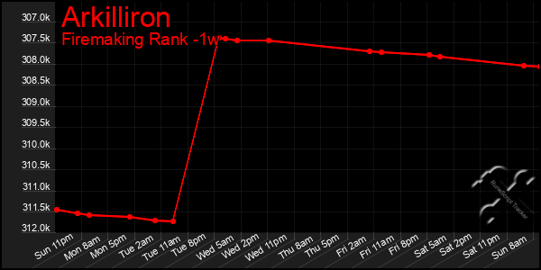 Last 7 Days Graph of Arkilliron